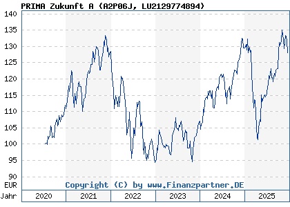 Chart: PRIMA Zukunft A (A2P06J LU2129774894)