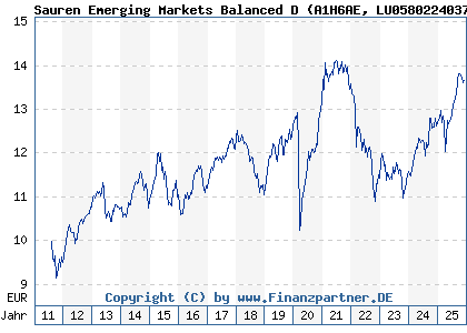 Chart: Sauren Emerging Markets Balanced D (A1H6AE LU0580224037)