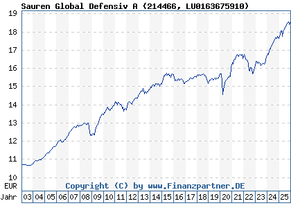 Chart: Sauren Global Defensiv A (214466 LU0163675910)