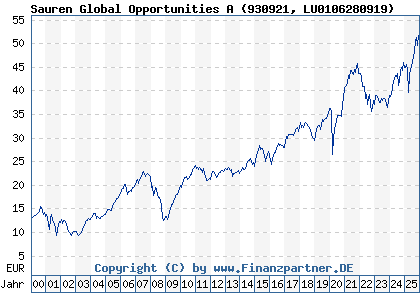 Chart: Sauren Global Opportunities A (930921 LU0106280919)