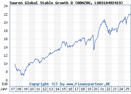 Chart: Sauren Global Stable Growth D (A0MZ0U LU0318492419)