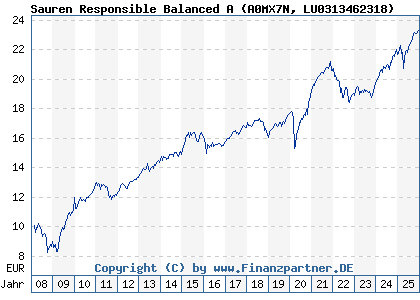 Chart: Sauren Responsible Balanced A (A0MX7N LU0313462318)