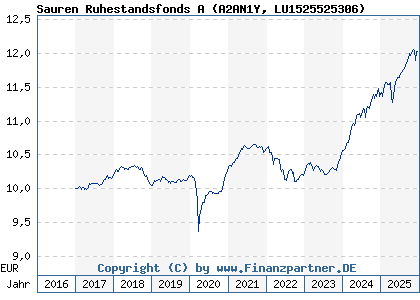 Chart: Sauren Ruhestandsfonds A (A2AN1Y LU1525525306)