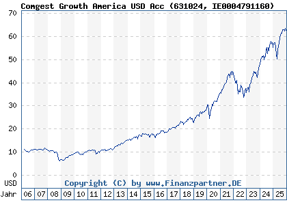 Chart: Comgest Growth America USD Acc (631024 IE0004791160)