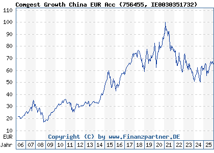 Chart: Comgest Growth China EUR Acc (756455 IE0030351732)