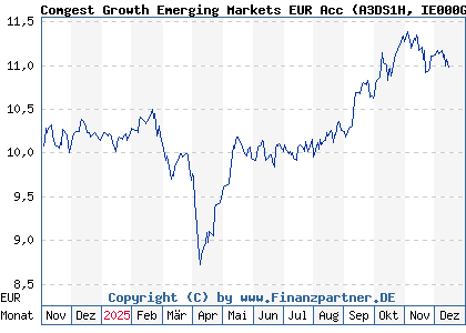 Chart: Comgest Growth Emerging Markets EUR Acc (A3DS1H IE000GYP0DS0)