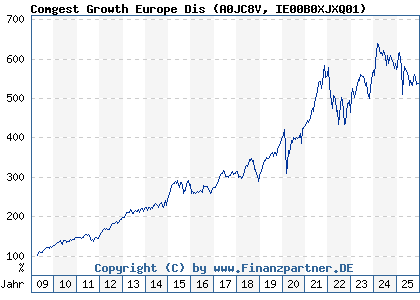 Chart: Comgest Growth Europe Dis (A0JC8V IE00B0XJXQ01)