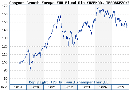 Chart: Comgest Growth Europe EUR Fixed Dis (A2PMAA IE00BGPZCK54)
