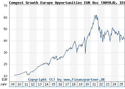 Chart: Comgest Growth Europe Opportunities EUR Acc (A0YAJD IE00B4ZJ4188)