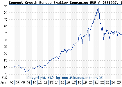 Chart: Comgest Growth Europe Smaller Companies EUR A (631027 IE0004766014)