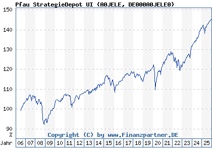 Chart: Pfau StrategieDepot UI (A0JELE DE000A0JELE0)