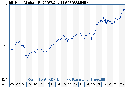 Chart: MB Max Global B (A0F6X1 LU0230368945)