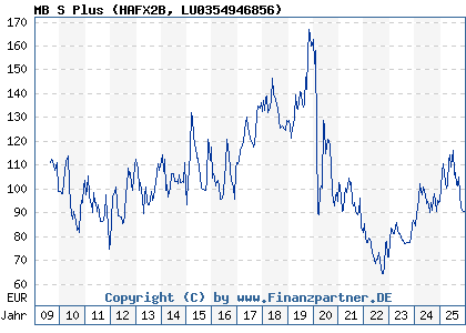Chart: MB S Plus (HAFX2B LU0354946856)