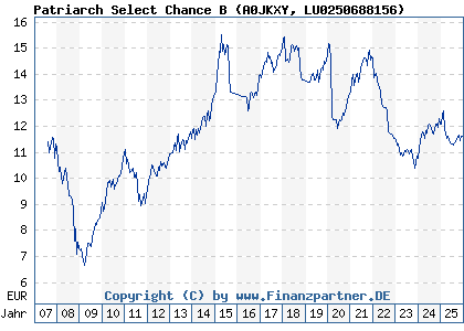 Chart: Patriarch Select Chance B (A0JKXY LU0250688156)