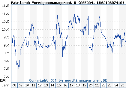 Chart: Patriarch Verm&ouml;gensmanagement B (A0EQ04 LU0219307419)