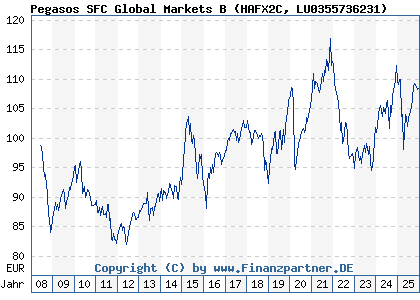 Chart: Pegasos SFC Global Markets B (HAFX2C LU0355736231)