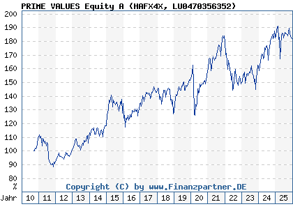 Chart: PRIME VALUES Equity A (HAFX4X LU0470356352)