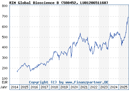Chart: RIM Global Bioscience B (580452 LU0120651160)