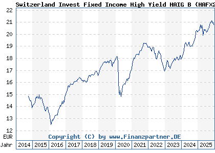 Chart: Switzerland Invest Fixed Income High Yield HAIG B (HAFX20 LU0382169703)