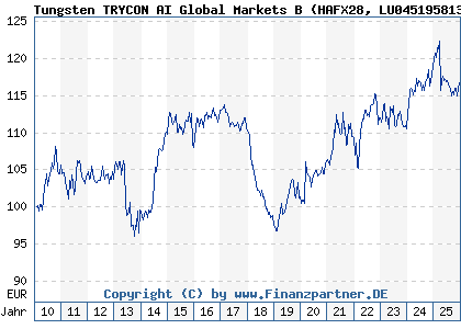 Chart: Tungsten TRYCON AI Global Markets B (HAFX28 LU0451958135)