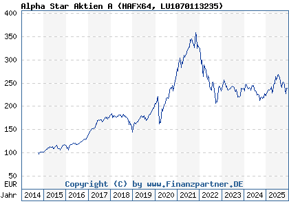 Chart: Alpha Star Aktien A (HAFX64 LU1070113235)