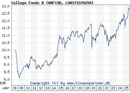 Chart: College Fonds B (HAFX3B LU0373376259)