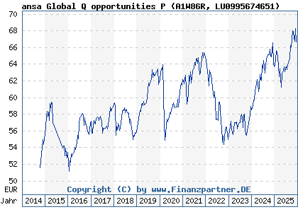 Chart: ansa Global Q opportunities P (A1W86R LU0995674651)
