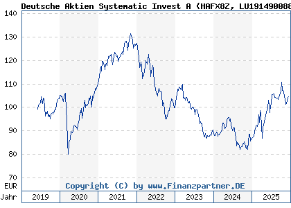 Chart: Deutsche Aktien Systematic Invest A (HAFX8Z LU1914900888)