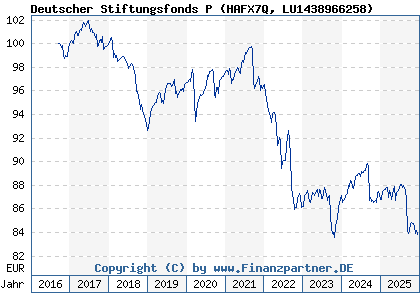Chart: Deutscher Stiftungsfonds P (HAFX7Q LU1438966258)