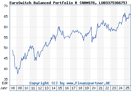 Chart: EuroSwitch Balanced Portfolio R (A0M978 LU0337536675)