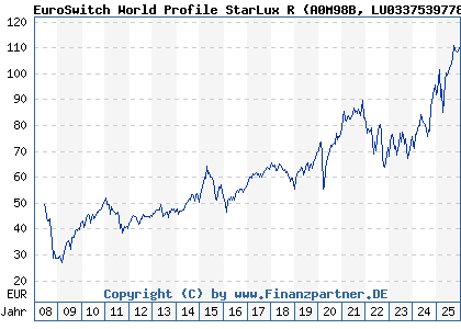 Chart: EuroSwitch World Profile StarLux R (A0M98B LU0337539778)
