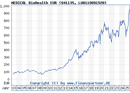 Chart: MEDICAL BioHealth EUR (941135 LU0119891520)