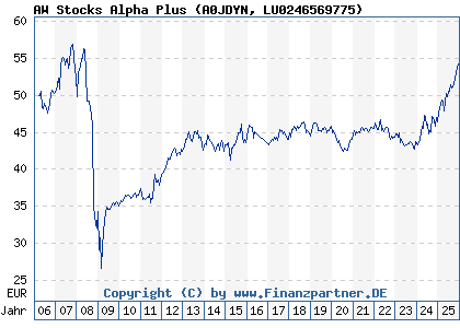 Chart: AW Stocks Alpha Plus (A0JDYN LU0246569775)