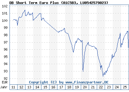 Chart: DB Short Term Euro Plus (A1C5B3 LU0542579023)