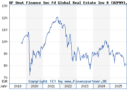 Chart: DF Deut Finance Sec Fd Global Real Estate Inv R (A2PNY1 LU2026829528)