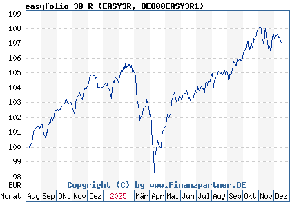 Chart: easyfolio 30 R (EASY3R DE000EASY3R1)