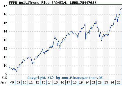 Chart: FFPB MultiTrend Plus (A0MZG4 LU0317844768)