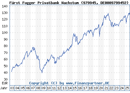 Chart: F&uuml;rst Fugger Privatbank Wachstum (979945 DE0009799452)