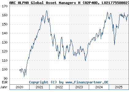 Chart: ARC ALPHA Global Asset Managers H (A2P40D LU2177558082)