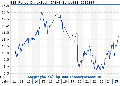 Chart: B&B Fonds Dynamisch (A1H84T LU0614923216)