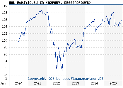 Chart: HAL EuHiYiCoBd IA (A2P0UY DE000A2P0UY3)