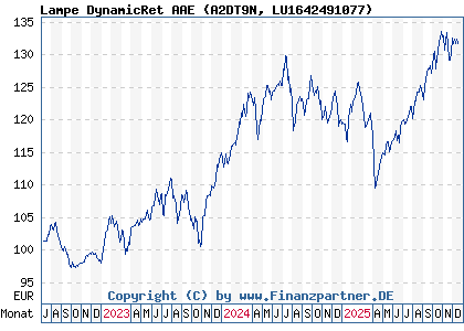 Chart: Lampe DynamicRet AAE (A2DT9N LU1642491077)