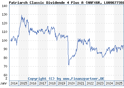 Chart: Patriarch Classic Dividende 4 Plus A (HAFX6R LU0967739193)