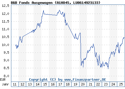 Chart: B&B Fonds Ausgewogen (A1H84S LU0614923133)