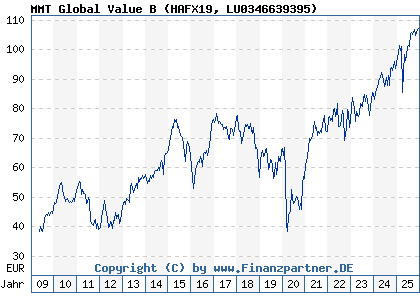 Chart: MMT Global Value B (HAFX19 LU0346639395)