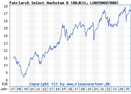 Chart: Patriarch Select Wachstum B (A0JKXX LU0250687000)