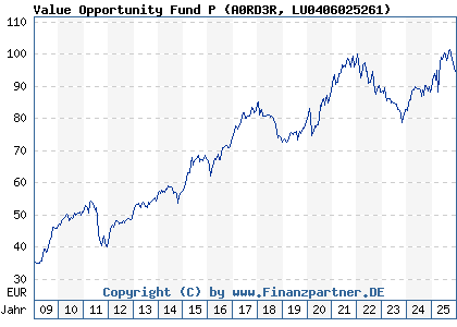 Chart: Value Opportunity Fund P (A0RD3R LU0406025261)
