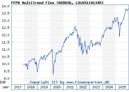 Chart: FFPB MultiTrend Flex (A2DU3G LU1651191345)