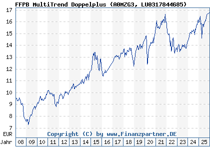 Chart: FFPB MultiTrend Doppelplus (A0MZG3 LU0317844685)