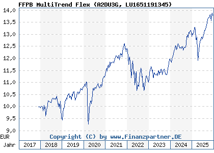 Chart: FFPB MultiTrend Flex (A2DU3G LU1651191345)
